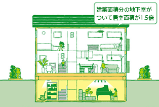 建築面積分の地下室がついて居室面積が1.5倍