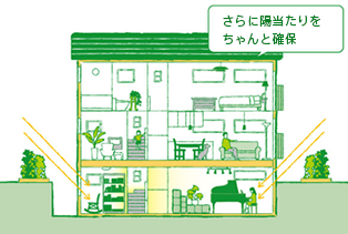 さらに陽当たりをちゃんと確保