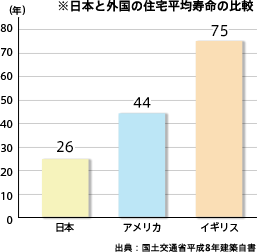 日本と外国の住宅平均寿命の比較