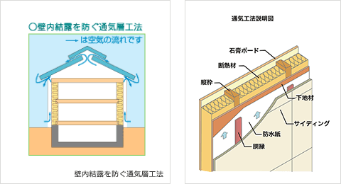 壁体内結露を防止する外壁通気層工法