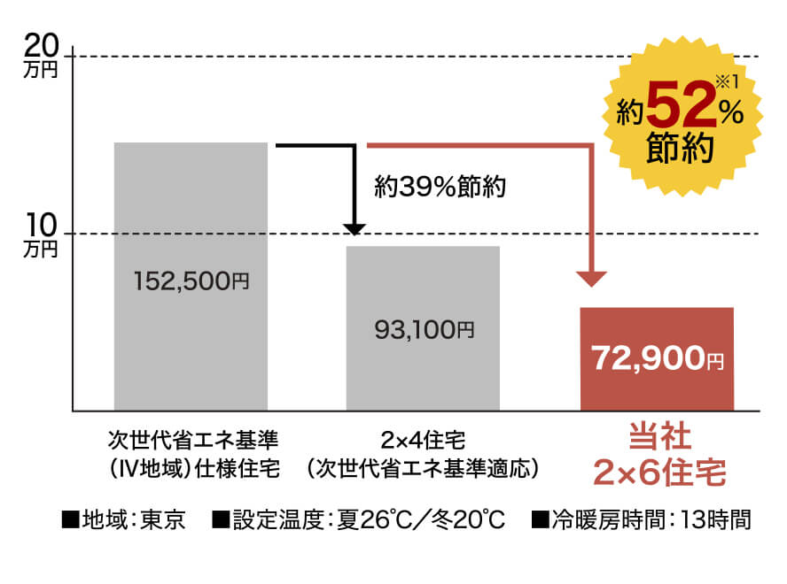 2×6住宅で家計に優しい 省エネ住宅